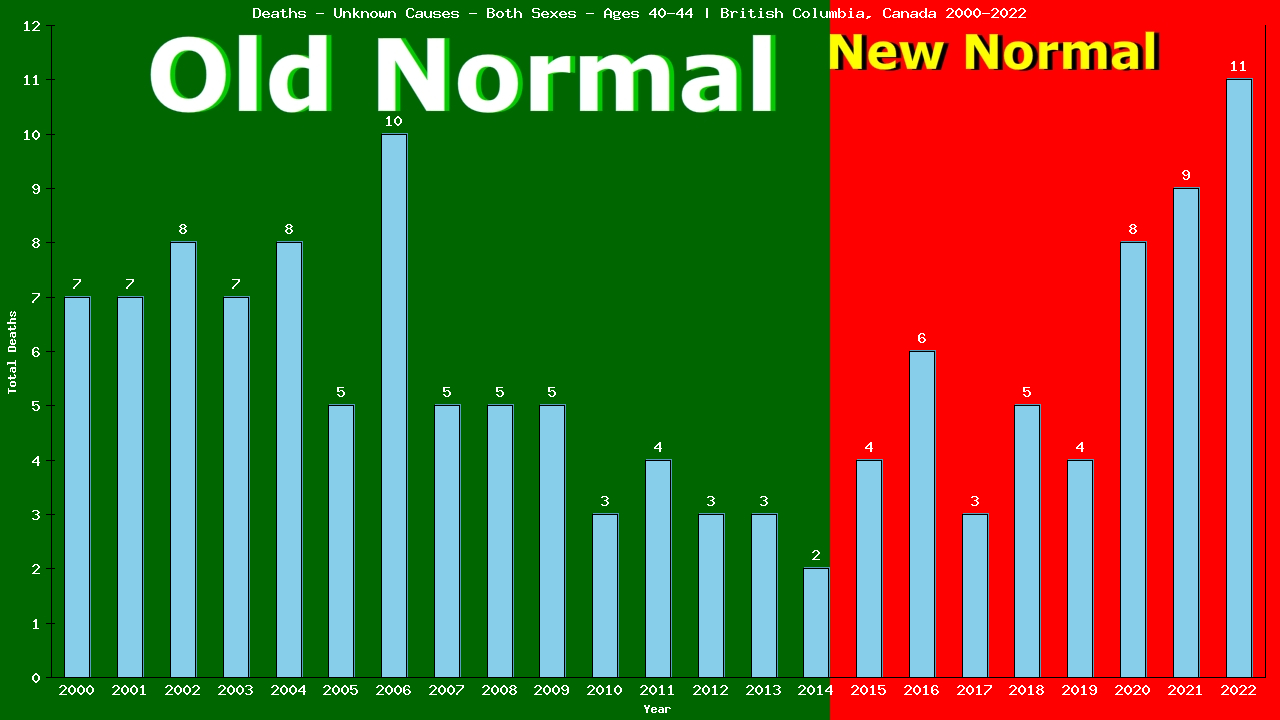 Graph showing Deaths - Unknown Causes - Both Sexes - Aged 40-44 | British Columbia, Canada